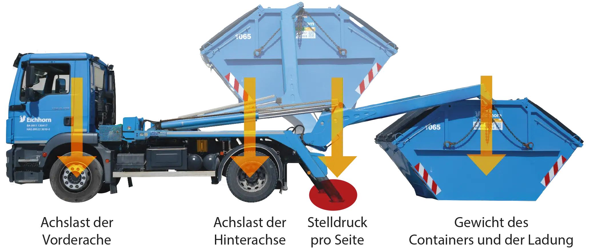Drucklast eines Absetzkippers auf die einzelnen Komponenten beim Abladen des Containers oder der Mulde